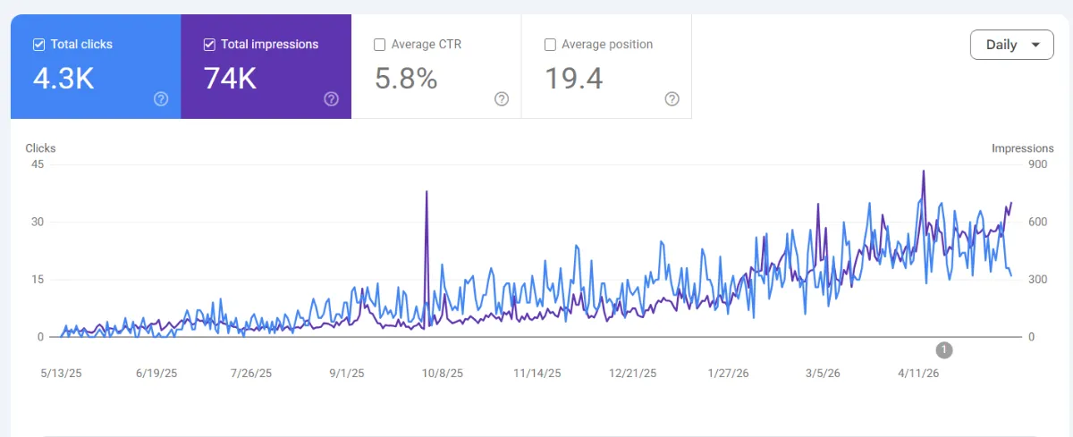 AquaLife Hot Tubs Search Console performance