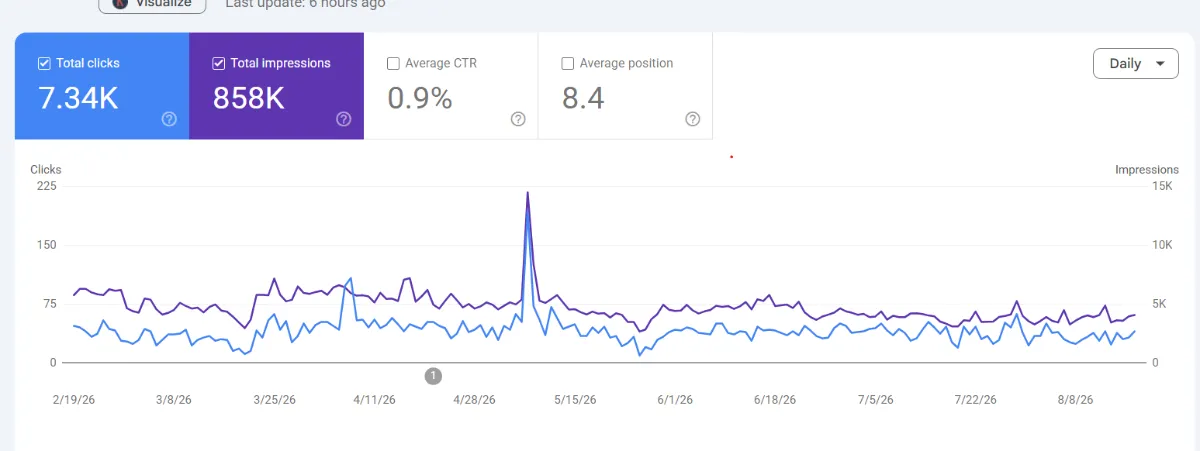Imlaak Search Console performance