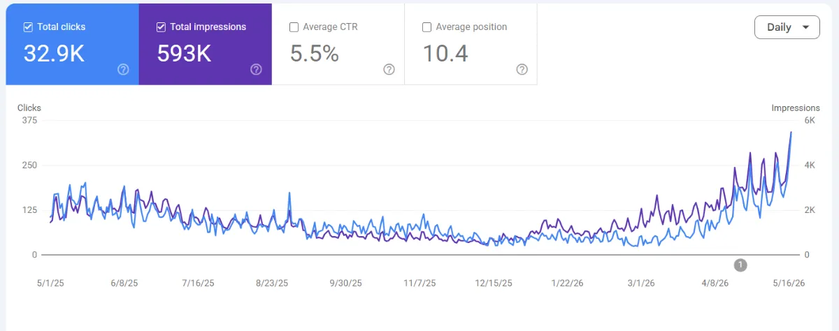 SaluSpa Search Console performance